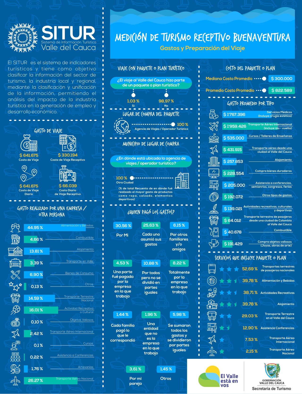 publicacion/infografia-de-la-medicion-del-turismo-receptivo--buenaventura--gastos-y-preparacion-del-viaje-